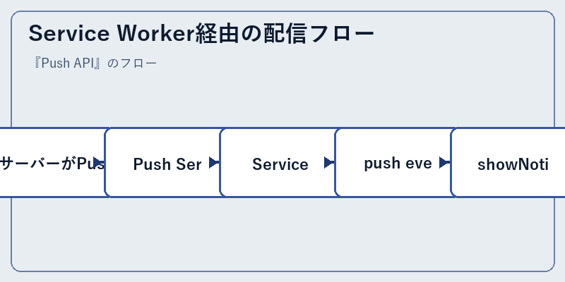 Service Worker経由の配信フロー