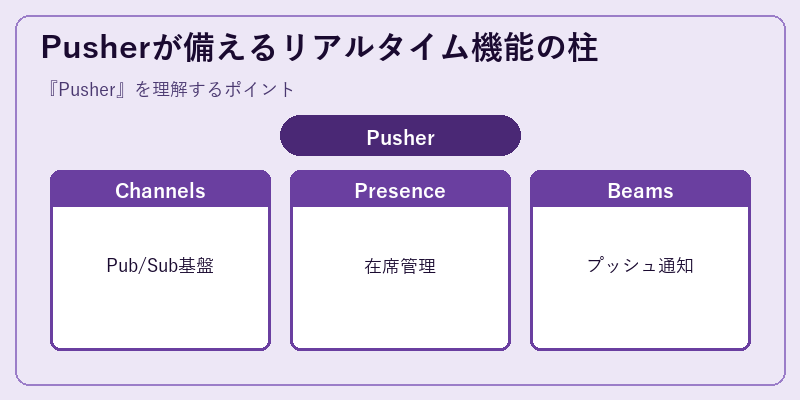 Pusherが備えるリアルタイム機能の柱