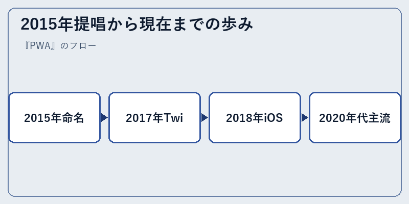 2015年提唱から現在までの歩み
