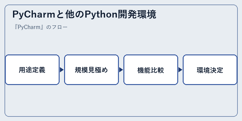 PyCharmと他のPython開発環境