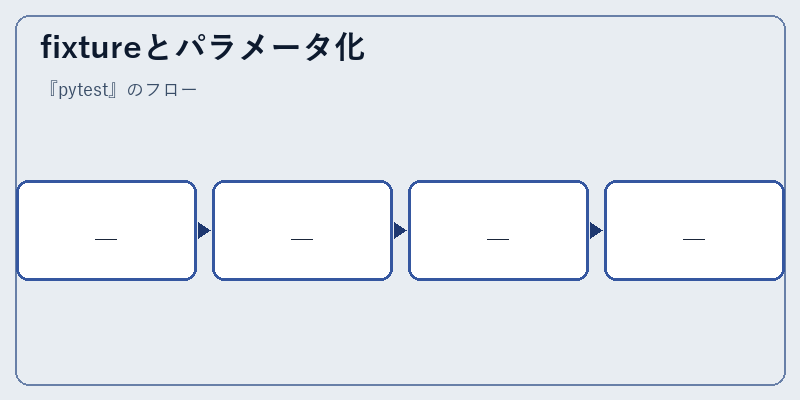fixtureとパラメータ化