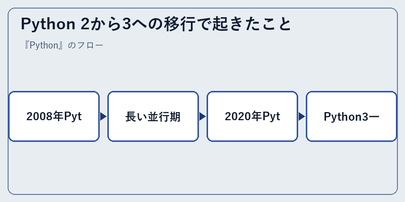 Python 2から3への移行で起きたこと