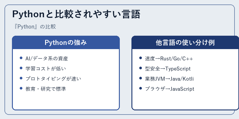 Pythonと比較されやすい言語