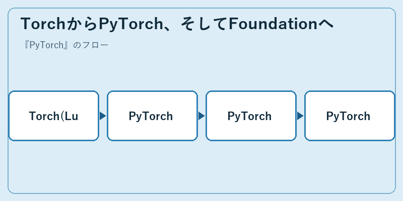 TorchからPyTorch、そしてFoundationへ