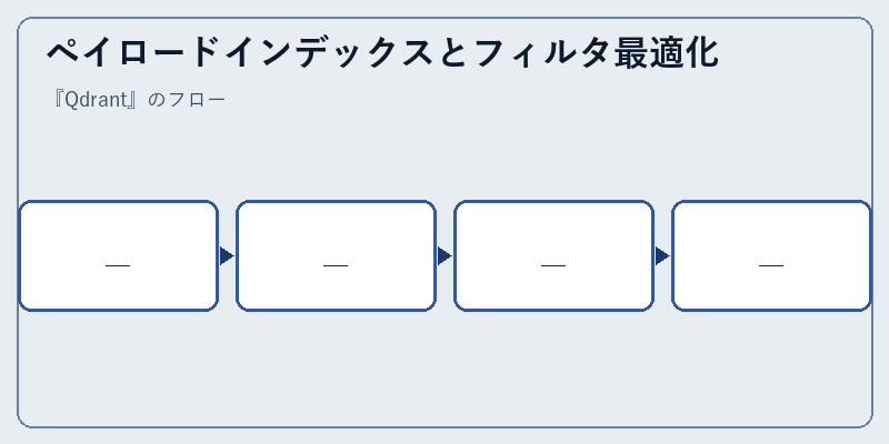 ペイロードインデックスとフィルタ最適化