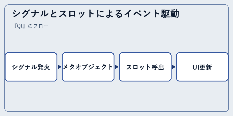 シグナルとスロットによるイベント駆動