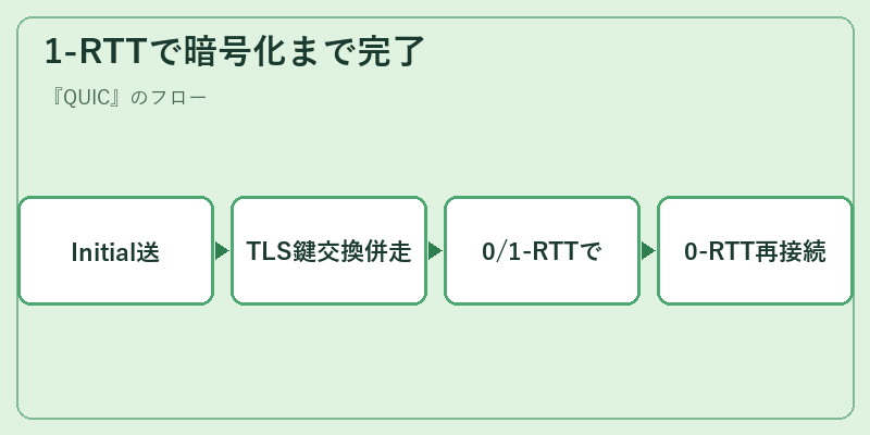 1-RTTで暗号化まで完了