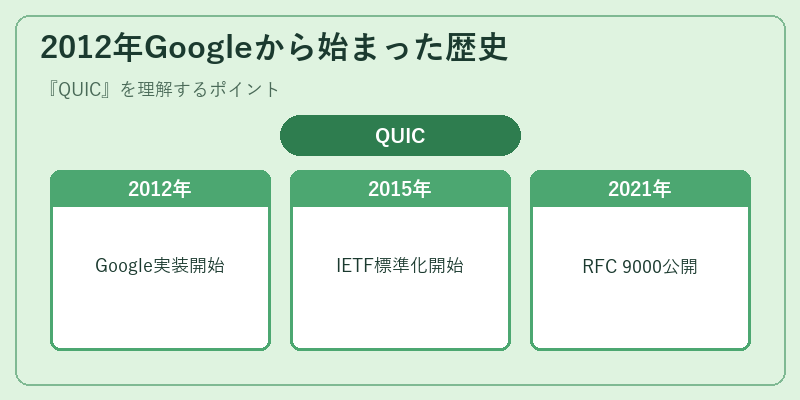 2012年Googleから始まった歴史