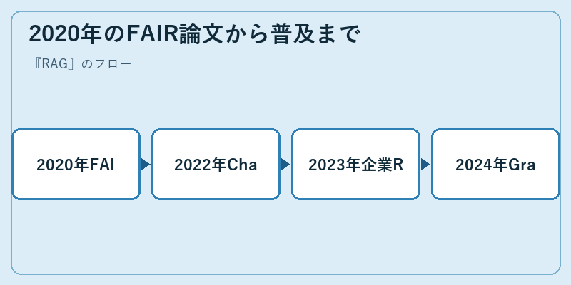 2020年のFAIR論文から普及まで