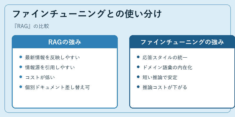ファインチューニングとの使い分け