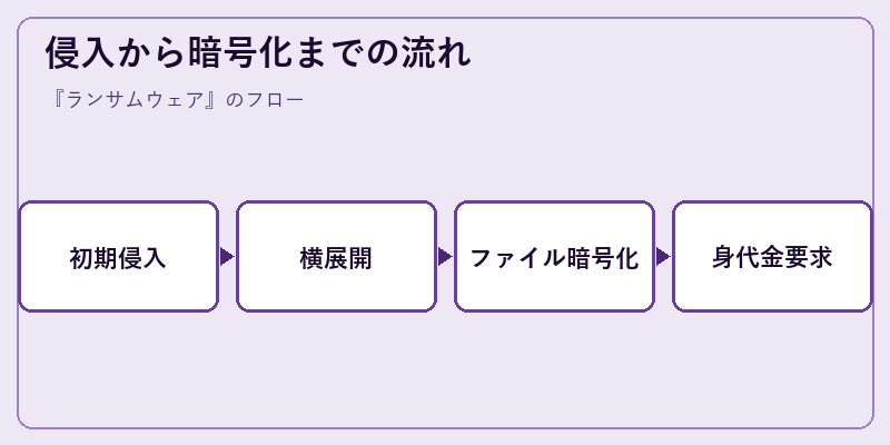 侵入から暗号化までの流れ