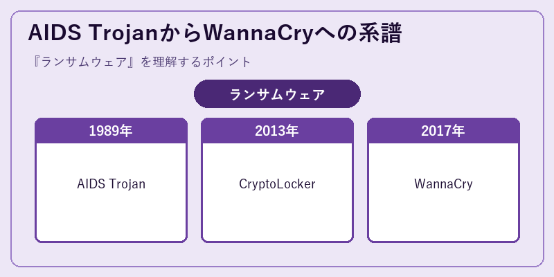 AIDS TrojanからWannaCryへの系譜
