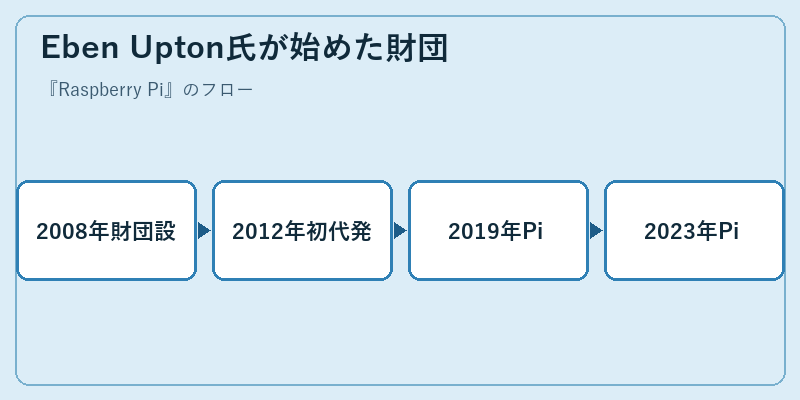 Eben Upton氏が始めた財団