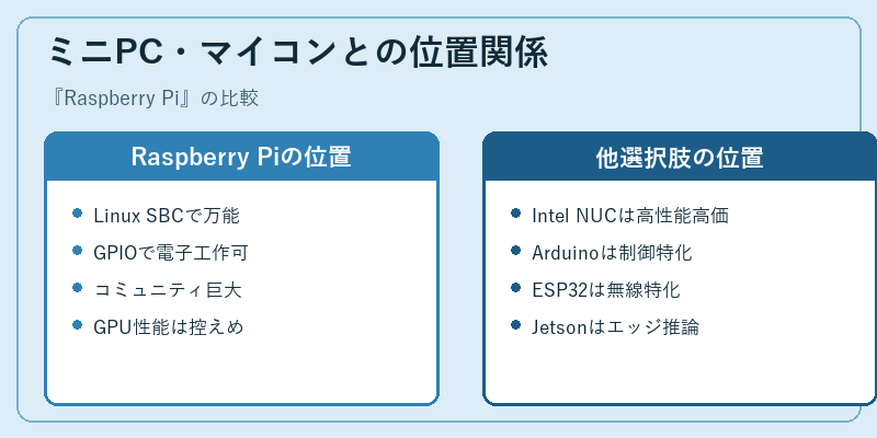 ミニPC・マイコンとの位置関係