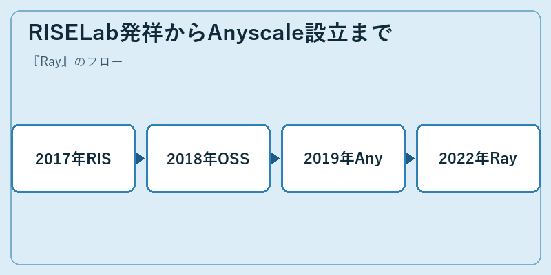 RISELab発祥からAnyscale設立まで