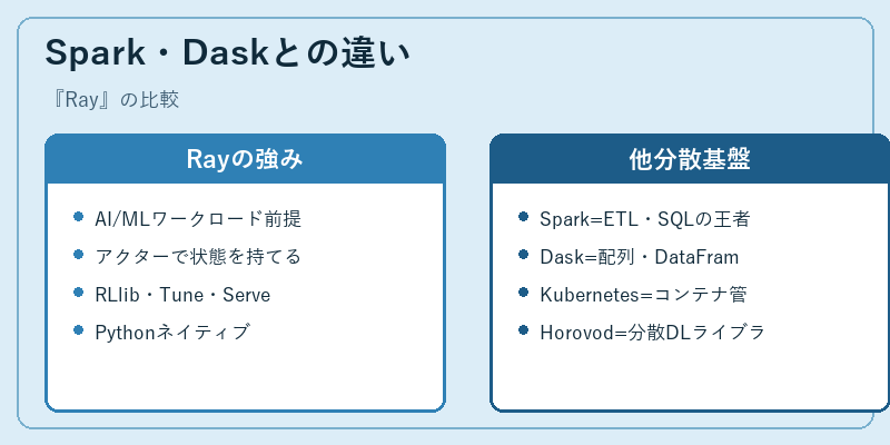 Spark・Daskとの違い