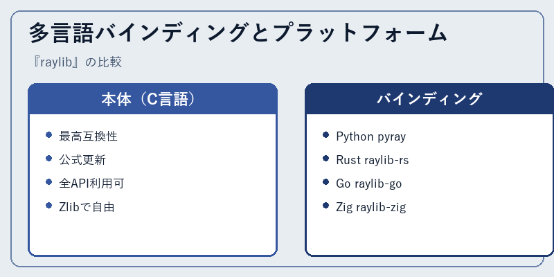 多言語バインディングとプラットフォーム