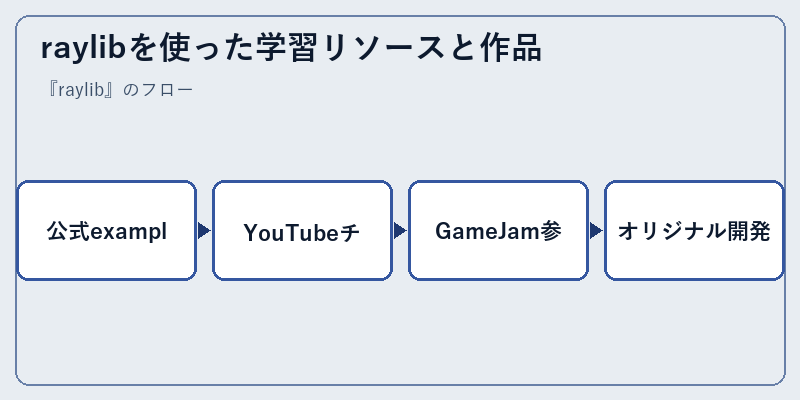 raylibを使った学習リソースと作品