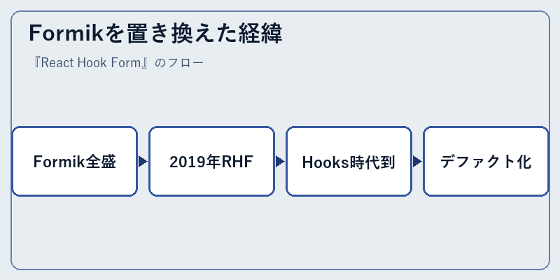 Formikを置き換えた経緯
