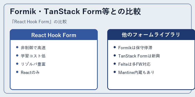 Formik・TanStack Form等との比較