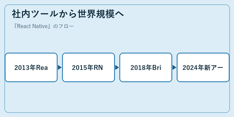 社内ツールから世界規模へ