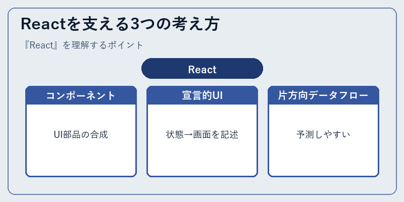 Reactを支える3つの考え方