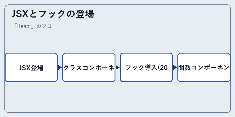 JSXとフックの登場
