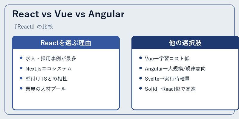 React vs Vue vs Angular