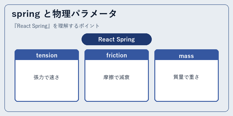spring と物理パラメータ