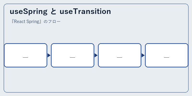 useSpring と useTransition