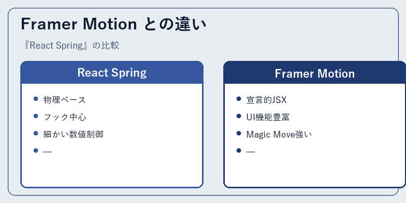 Framer Motion との違い
