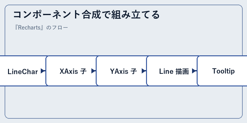 コンポーネント合成で組み立てる