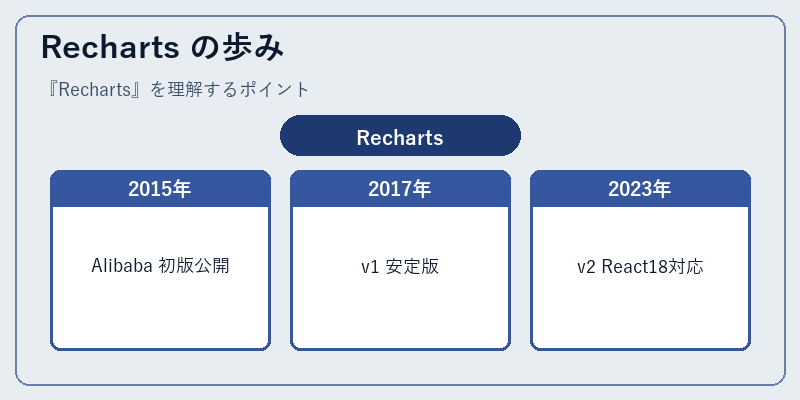 Recharts の歩み