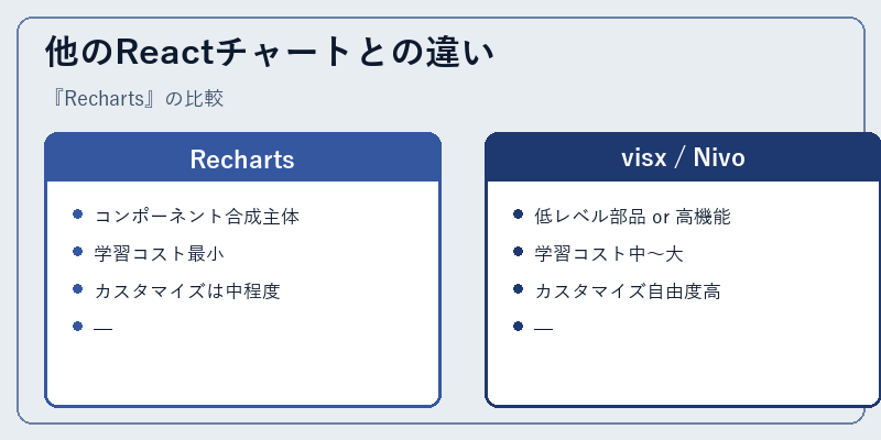 他のReactチャートとの違い