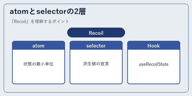 atomとselectorの2層