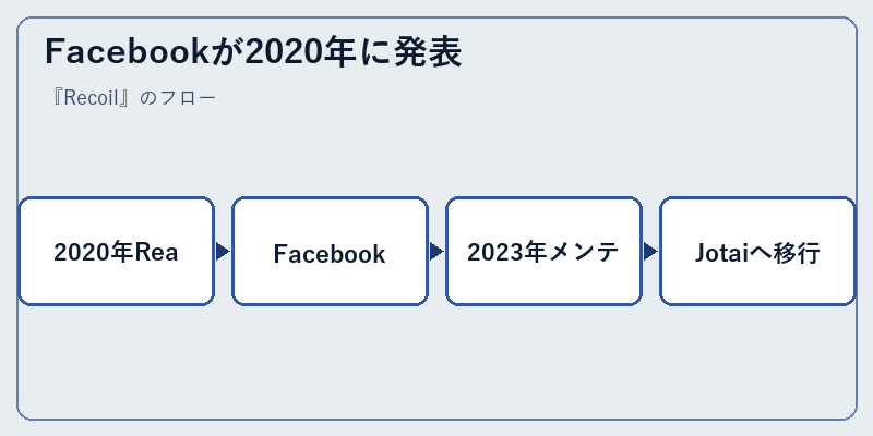 Facebookが2020年に発表