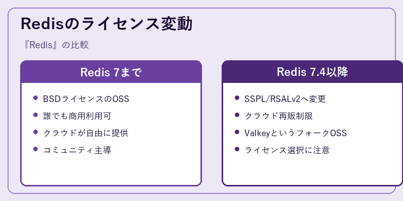 Redisのライセンス変動