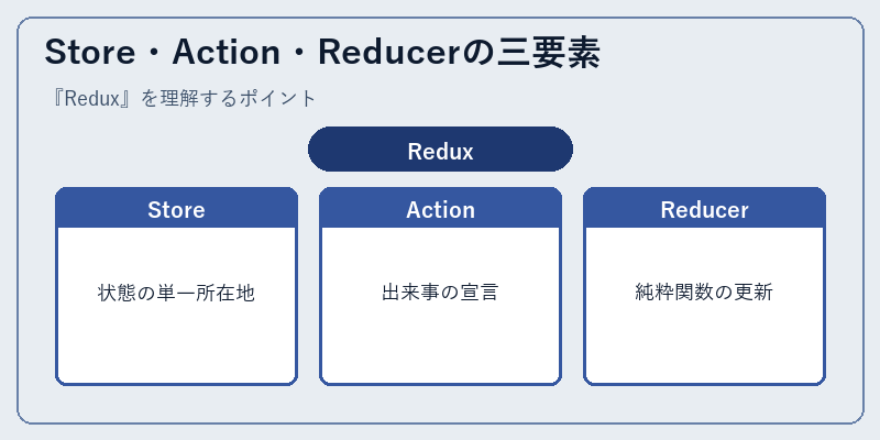 Store・Action・Reducerの三要素