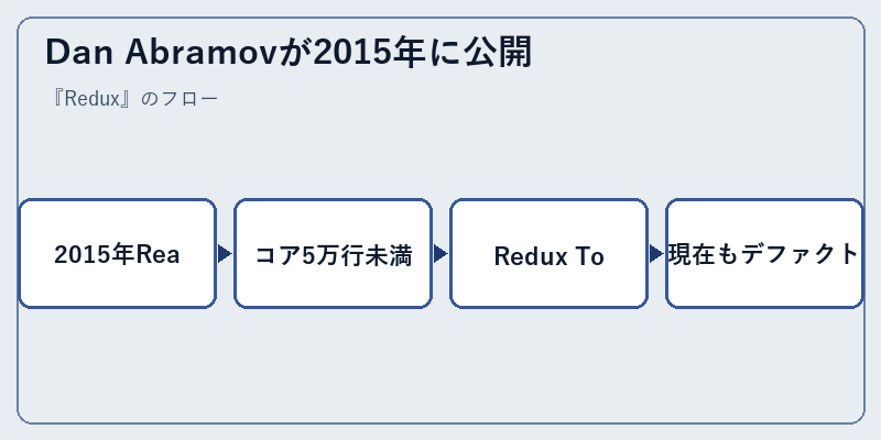 Dan Abramovが2015年に公開