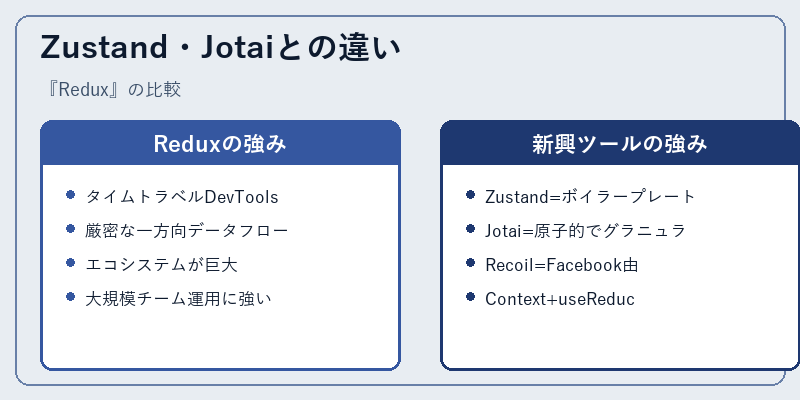 Zustand・Jotaiとの違い