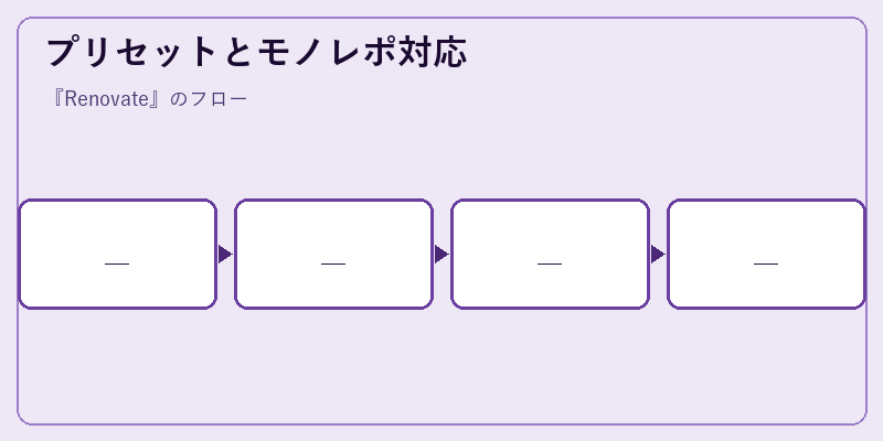 プリセットとモノレポ対応