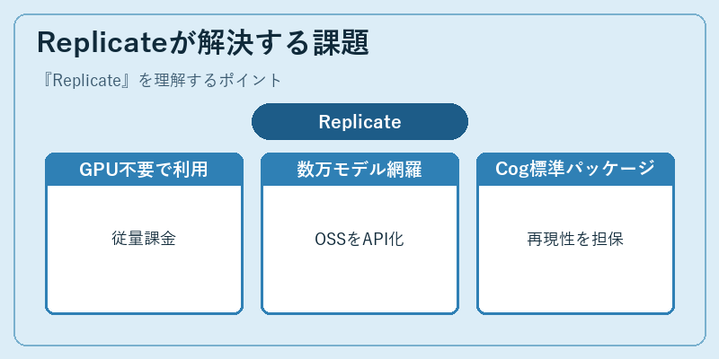 Replicateが解決する課題