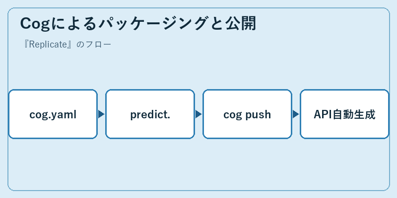 Cogによるパッケージングと公開