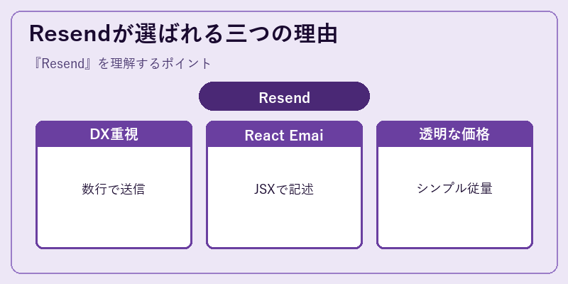Resendが選ばれる三つの理由