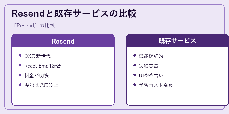 Resendと既存サービスの比較