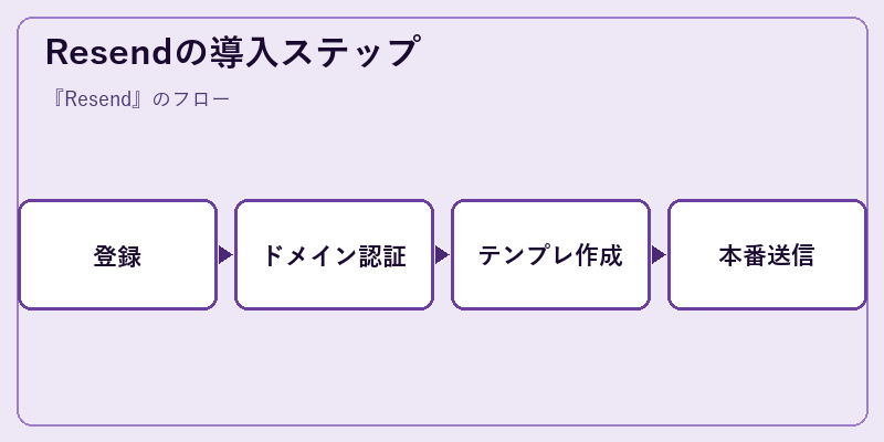 Resendの導入ステップ