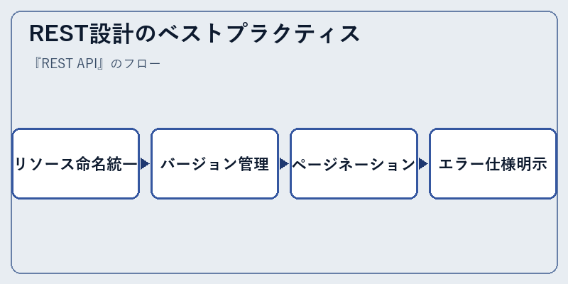 REST設計のベストプラクティス