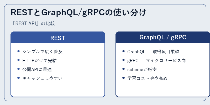 RESTとGraphQL/gRPCの使い分け