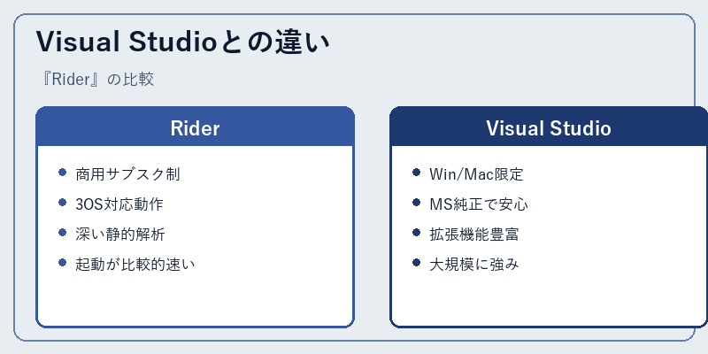 Visual Studioとの違い