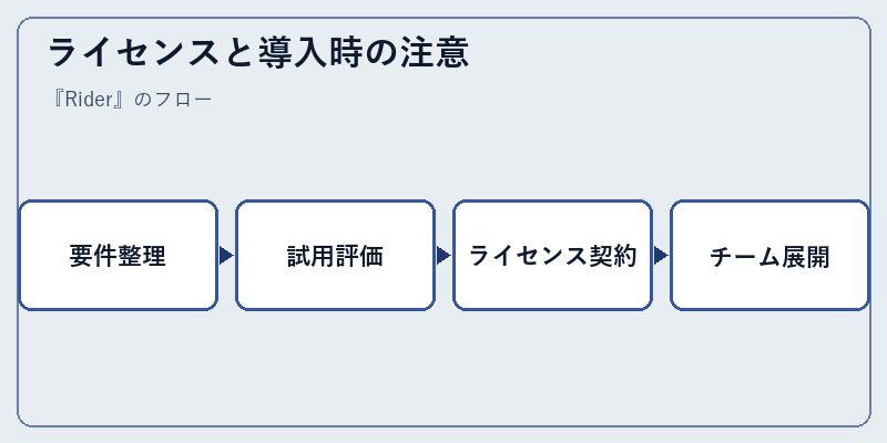 ライセンスと導入時の注意